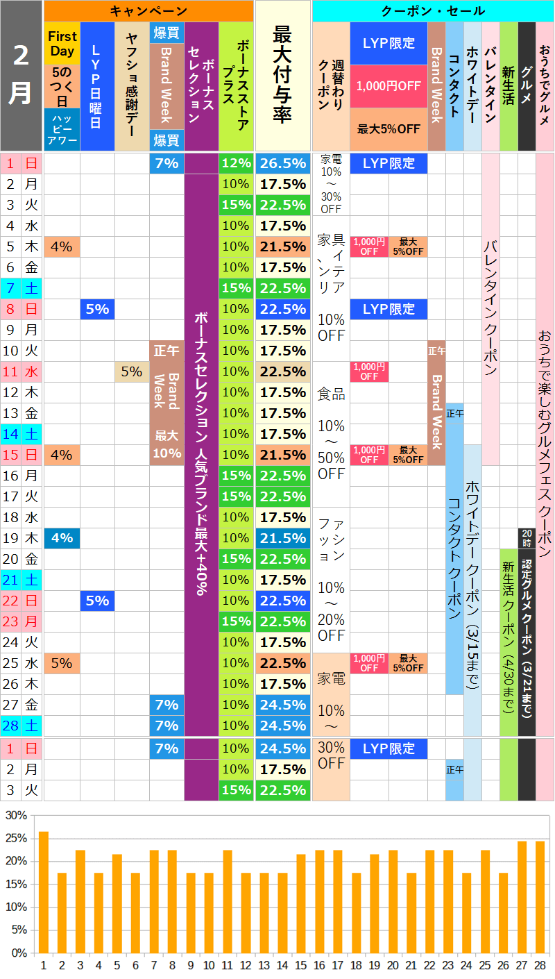 【2026年2月】ヤフーショッピングのお得な日カレンダー