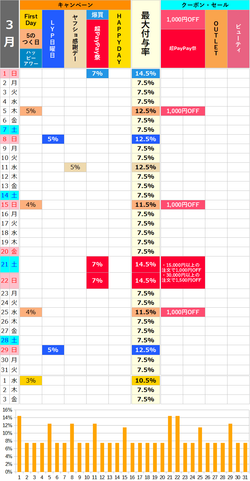 【2026年3月】ロハコのお得な日カレンダー