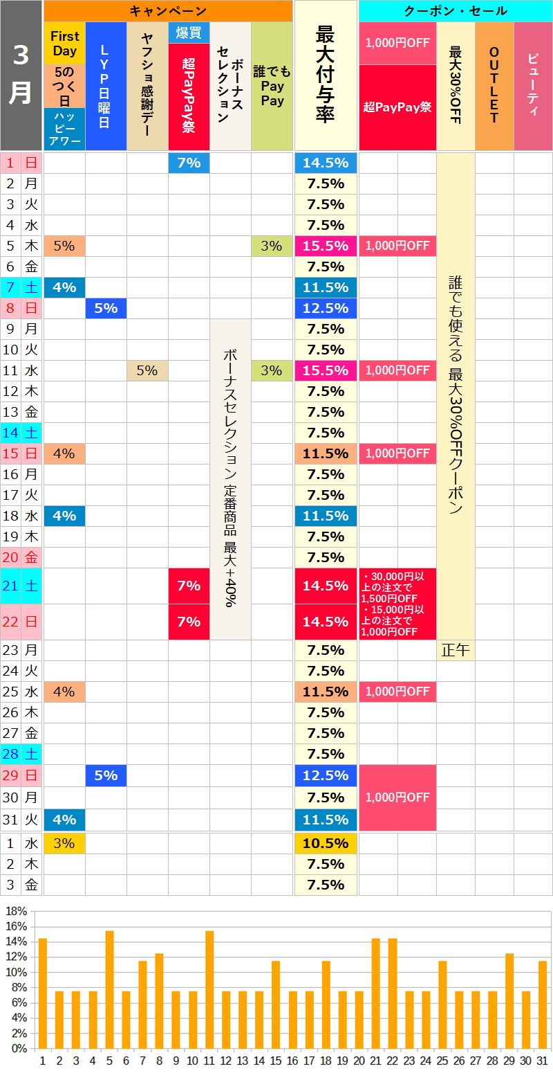 【2026年3月】ロハコのお得な日カレンダー