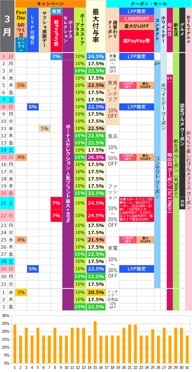 【2026年3月】ヤフーショッピングのお得な日カレンダー