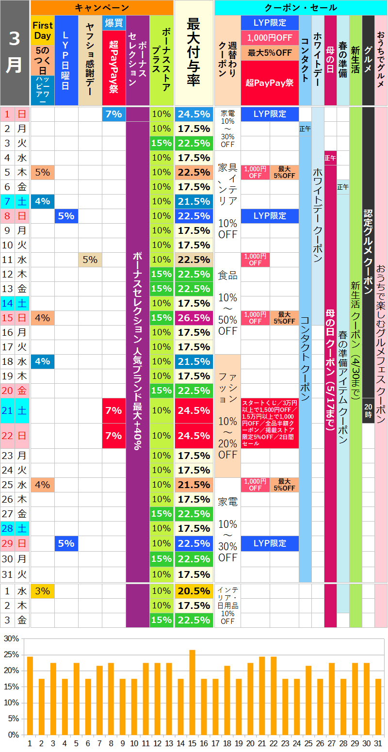 【2026年3月】ヤフーショッピングのお得な日カレンダー