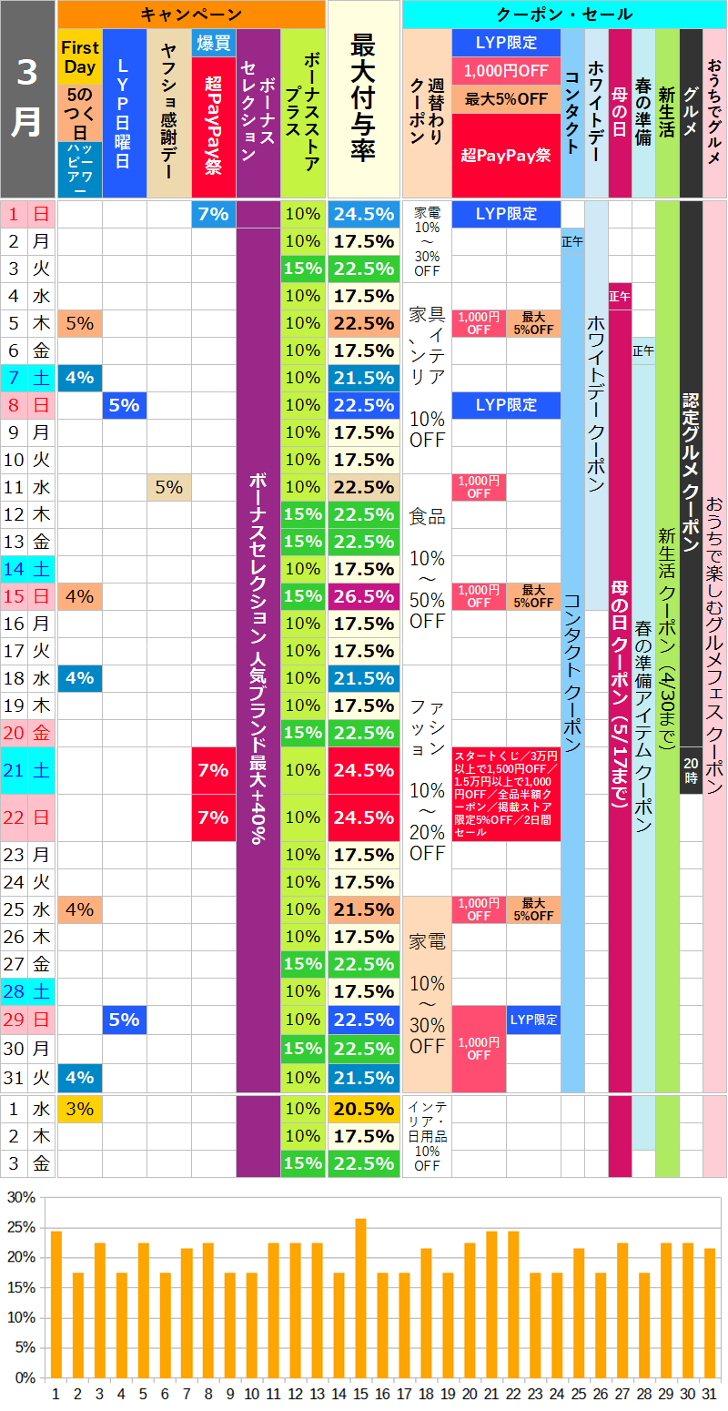 【2026年3月】ヤフーショッピングのお得な日カレンダー