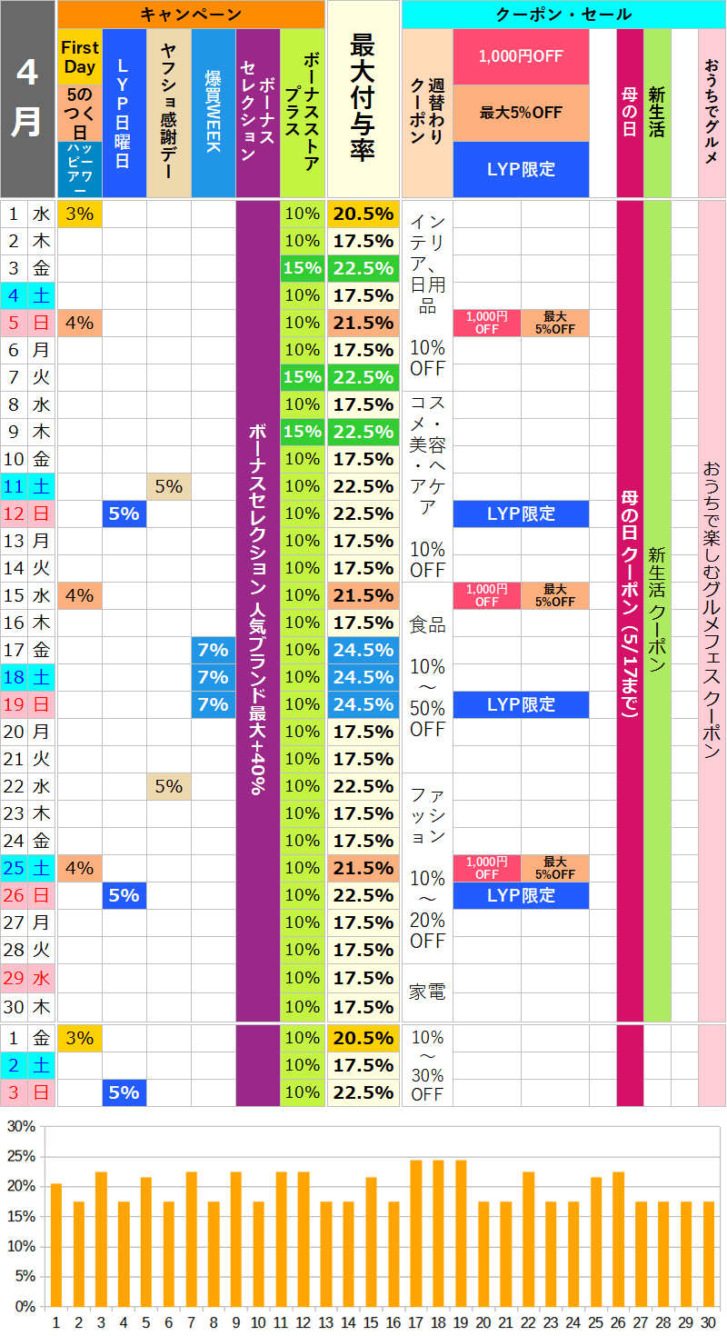 【2026年4月】ヤフーショッピングのお得な日カレンダー