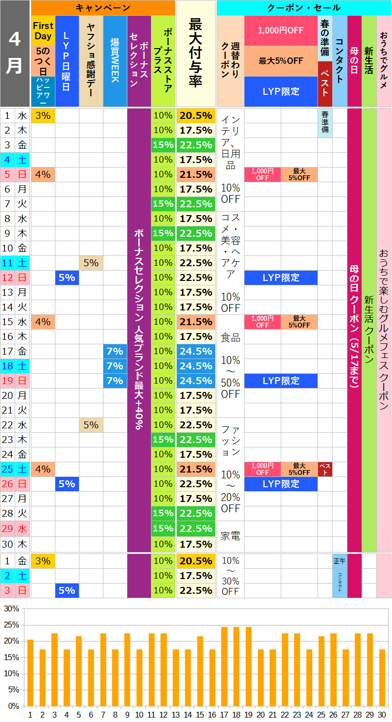 【2026年4月】ヤフーショッピングのお得な日カレンダー