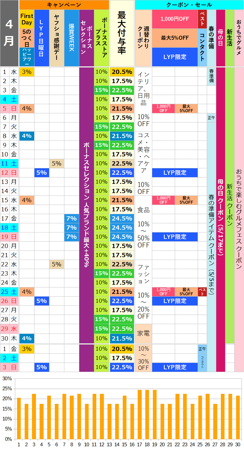 【2026年4月】ヤフーショッピングのお得な日カレンダー