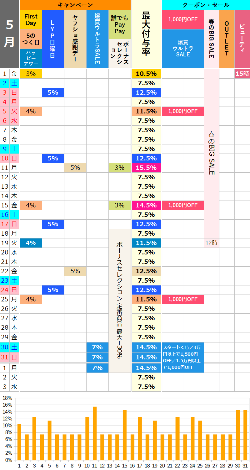 【2026年5月】ロハコのお得な日カレンダー