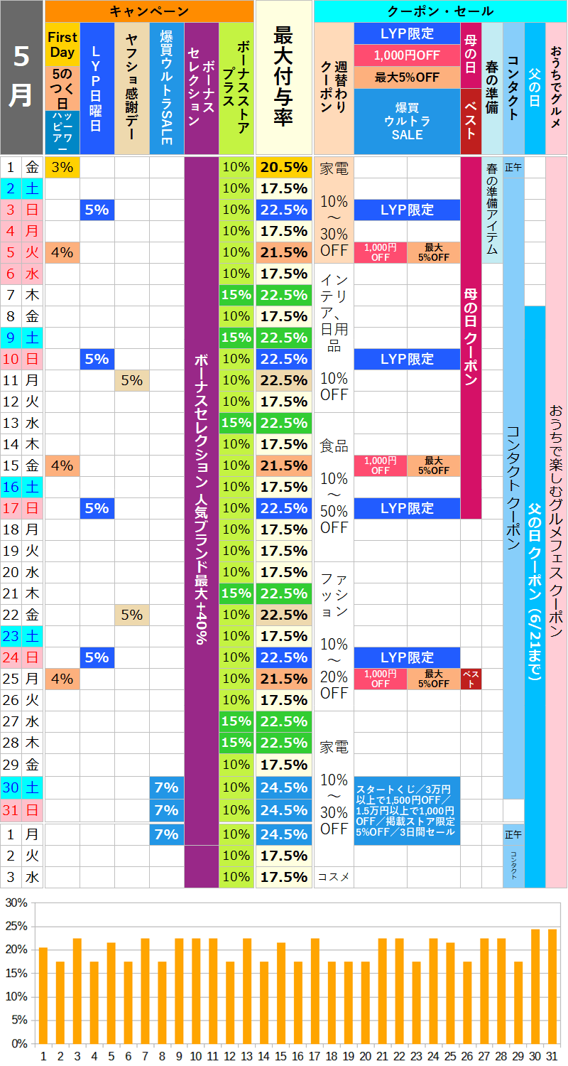【2026年5月】ヤフーショッピングのお得な日カレンダー
