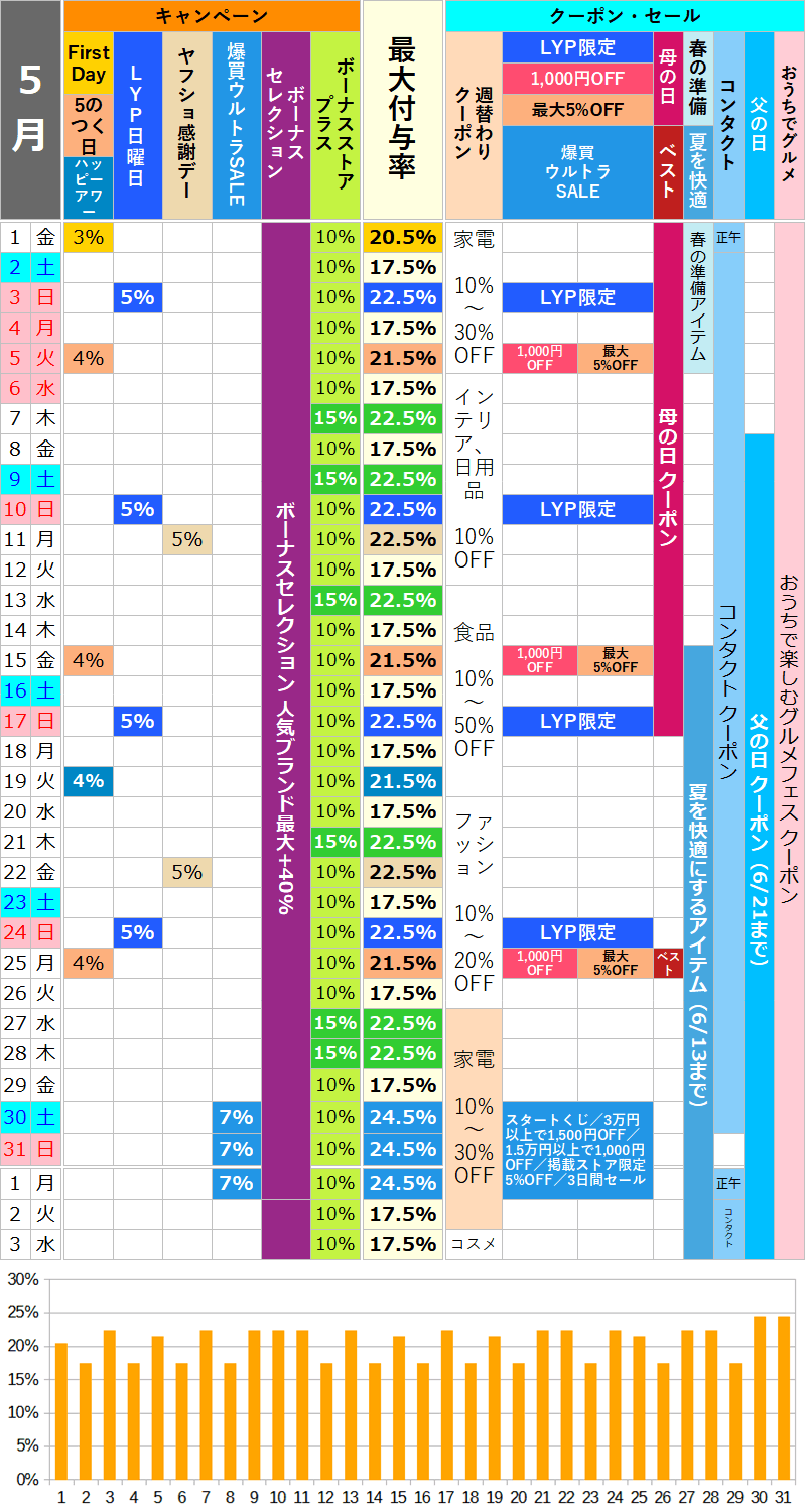【2026年5月】ヤフーショッピングのお得な日カレンダー
