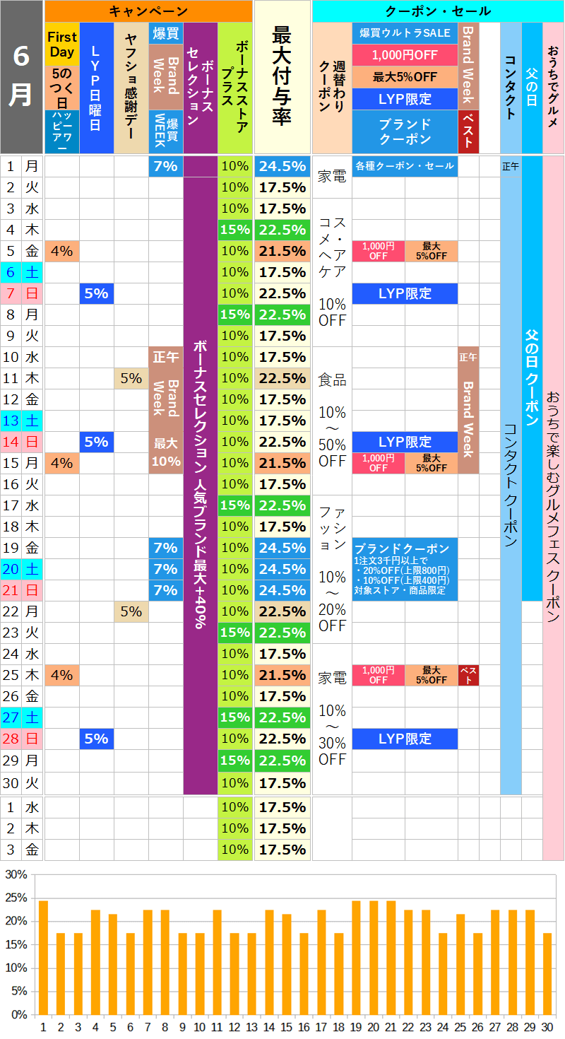 【2026年6月】ヤフーショッピングのお得な日カレンダー
