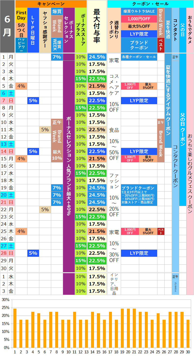 【2026年6月】ヤフーショッピングのお得な日カレンダー