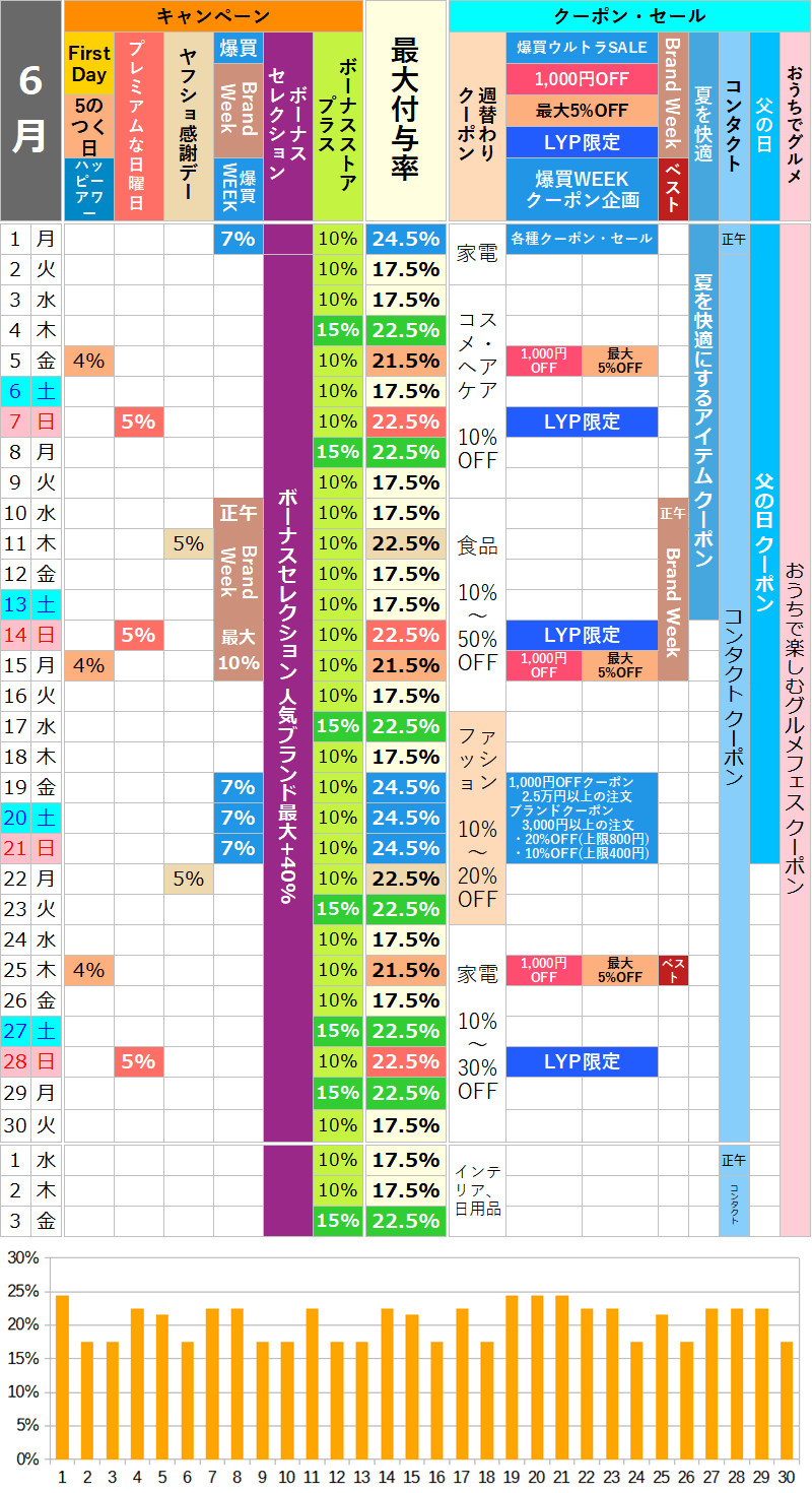【2026年6月】ヤフーショッピングのお得な日カレンダー