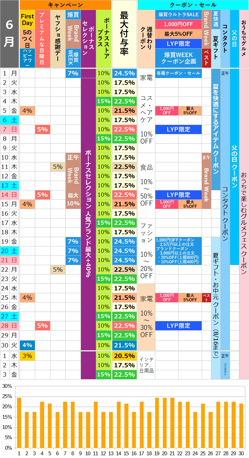 【2026年6月】ヤフーショッピングのお得な日カレンダー