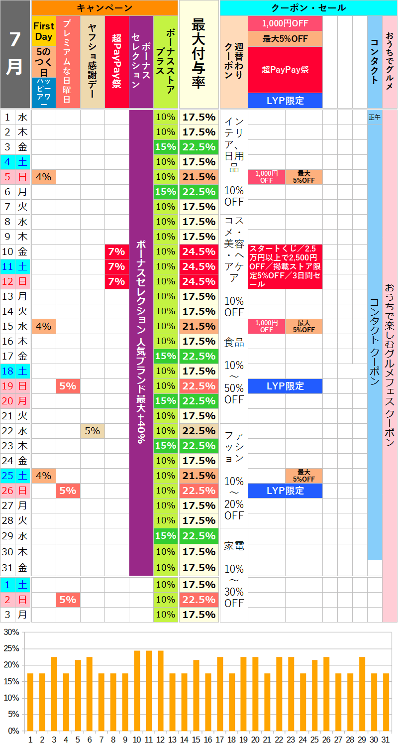 【2026年7月】ヤフーショッピングのお得な日カレンダー