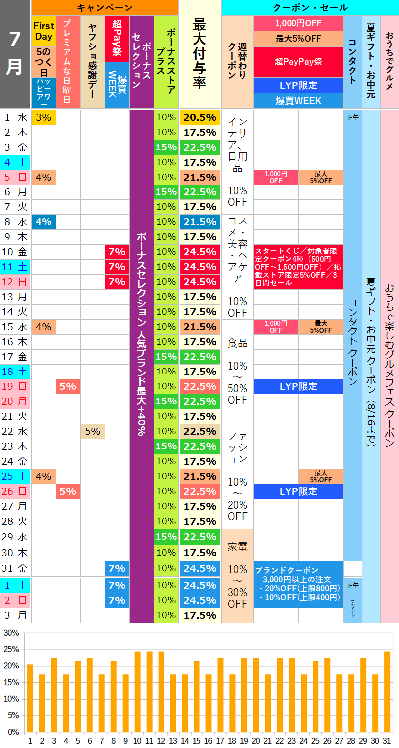 【2026年7月】ヤフーショッピングのお得な日カレンダー
