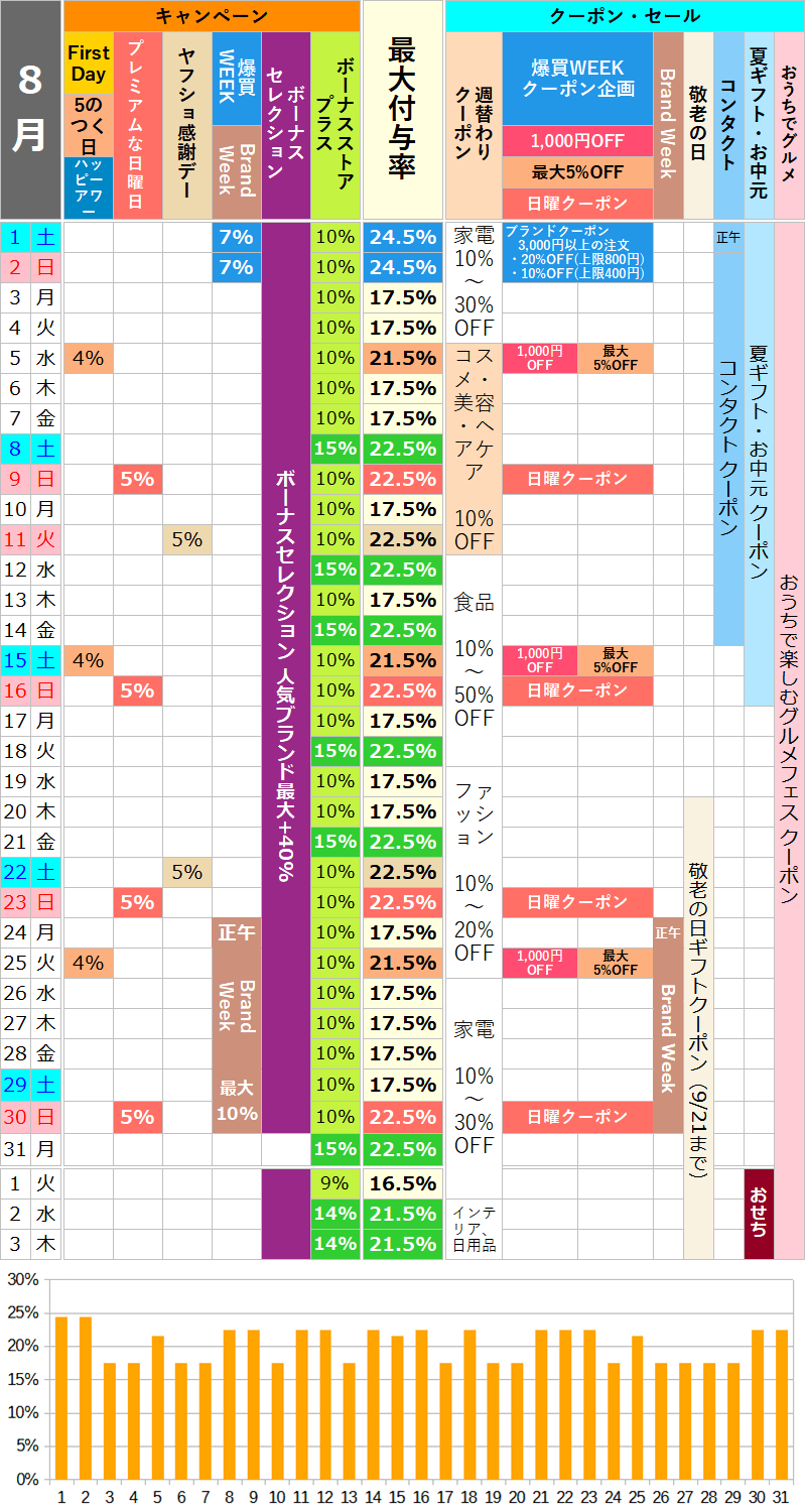 【2026年8月】ヤフーショッピングのお得な日カレンダー