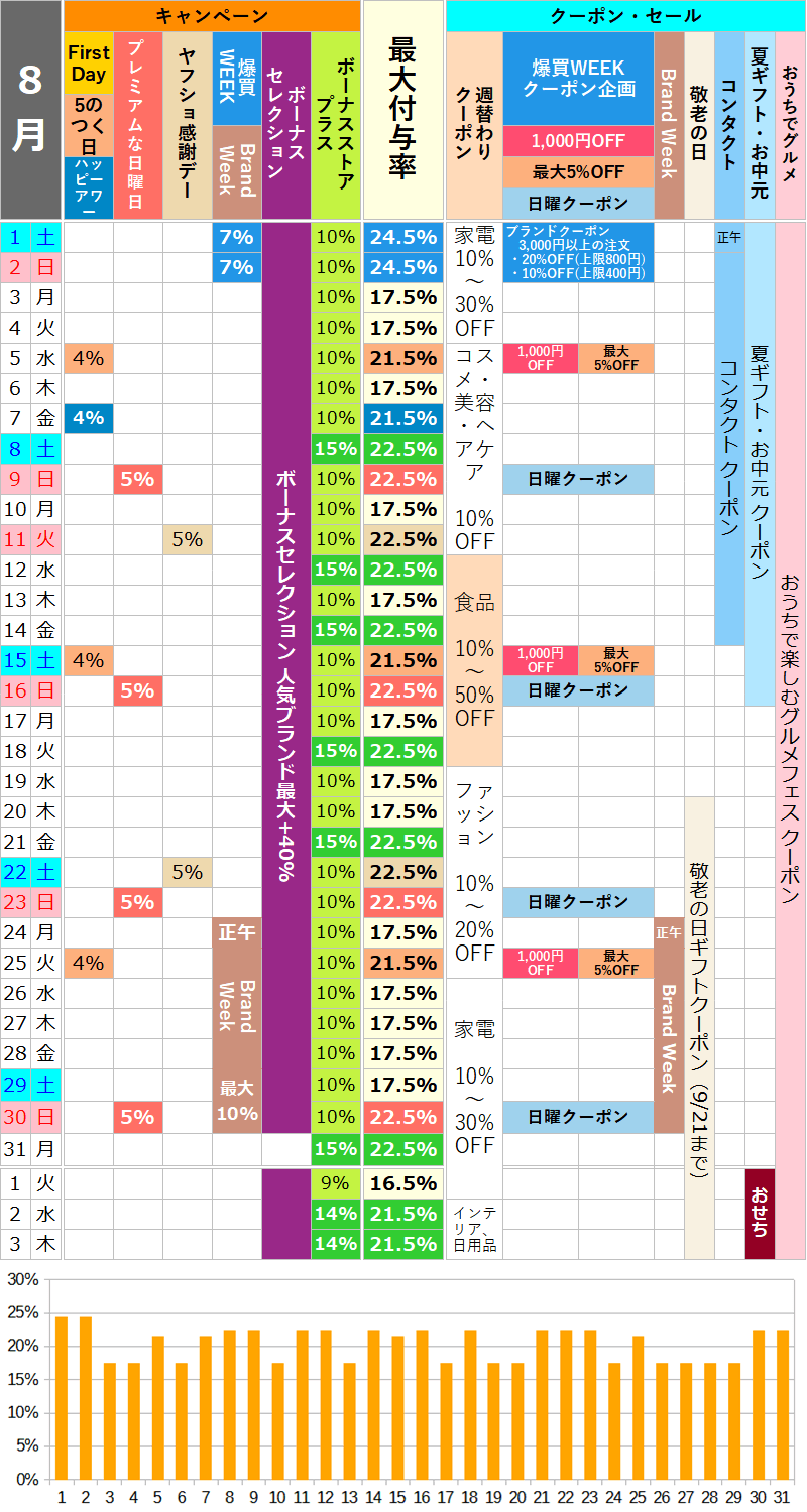 【2026年8月】ヤフーショッピングのお得な日カレンダー