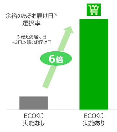 「ECOくじ」導入によって余裕のあるお届け日の選択率は約6倍に