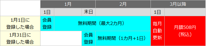 ウェブ版の「最大2カ月無料」特典の期間