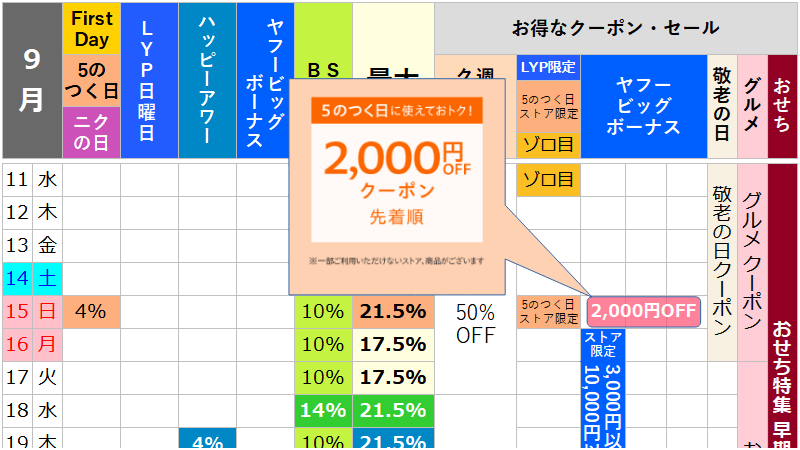 ヤフーショッピングで5のつく日に使えるクーポンは最大2000円OFF