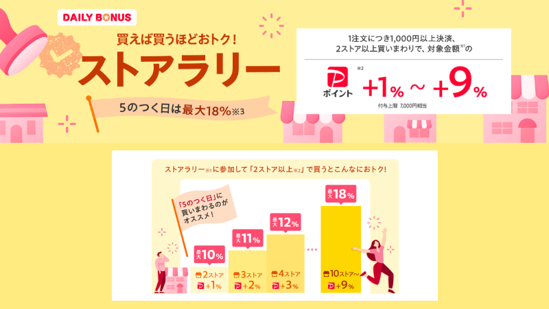 ヤフーショッピングの「ストアラリー」を攻略