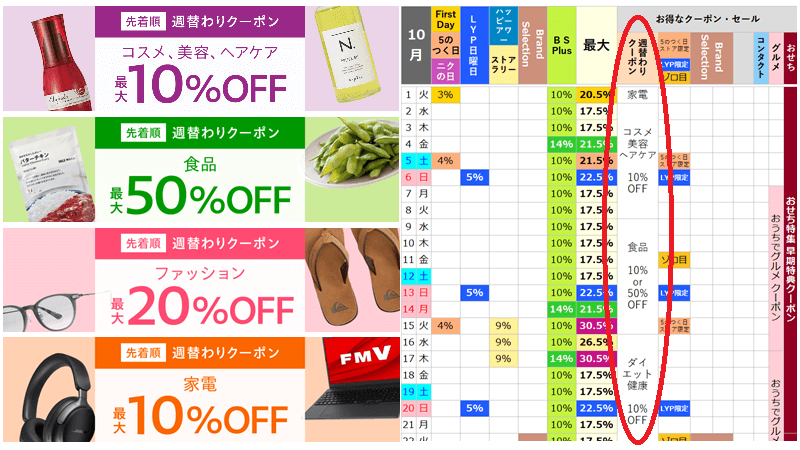 ヤフーショッピングの週替わりクーポンは最大10%～50%OFF